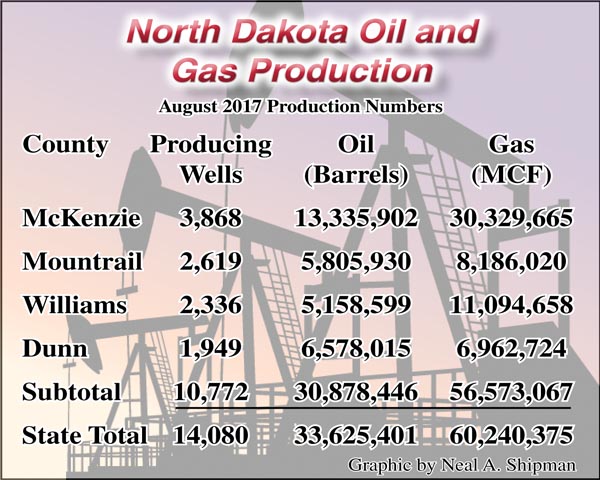 State sets new record for natural gas production