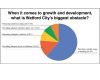 Survey: Housing, childcare top issues for Watford